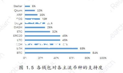  2015年比特币钱包的使用与发展：回顾与展望 / 

 guanjianci 比特币，比特币钱包，数字货币，区块链 /guanjianci 

### 内容主体大纲

1. **引言**
   - 比特币的崛起
   - 钱包的重要性

2. **2015年比特币钱包的类型**
   - 软件钱包
   - 硬件钱包
   - 在线钱包
   - 手机钱包

3. **比特币钱包的安全性分析**
   - 安全隐患
   - 如何提高安全性

4. **2015年比特币钱包的用户体验**
   - 界面设计
   - 使用便利性

5. **比特币钱包的使用案例**
   - 交易实例
   - 商业应用

6. **2015年至今比特币钱包的演变**
   - 技术进步
   - 法规变化

7. **比特币钱包的未来发展方向**
   - 新兴技术
   - 用户需求变化

8. **总结**
   - 比特币钱包的重要性
   - 发展趋势

### 引言

比特币自2009年发布以来，成为了全球最著名的数字货币。随着比特币的全球普及，其钱包的出现和发展也是不可或缺的一部分。2015年，比特币钱包技术不断发展，用户也越来越意识到其安全性和便利性的重要性。

### 2015年比特币钱包的类型

1. **软件钱包**  
   软件钱包指的是通过软件程序存储比特币的一种方式。这种钱包可以在电脑、手机或其他电子设备上使用。用户可以自行控制私钥，具有较高的安全性，但也面临被恶意软件攻击的风险。

2. **硬件钱包**  
   硬件钱包是将比特币存储在专用的硬件设备上，提供了更高的安全性。由于私钥不会暴露在联网环境中，因此黑客更难以获取用户的比特币。这种钱包适合长期持有者和大额投资者。

3. **在线钱包**  
   在线钱包通过互联网提供服务，用户无需下载任何软件。这种钱包使用方便，但由于私钥管理在第三方平台上，安全性相对较低，受到黑客攻击的风险较高。

4. **手机钱包**  
   手机钱包专为移动用户设计，可以通过应用程序实现比特币的发送和接收。这种钱包方便快捷，适合日常小额交易，但用户也需注意手机安全。

### 比特币钱包的安全性分析

2015年，比特币钱包的安全性成为了用户关注的焦点，尤其是在黑客攻击频发的背景下。

安全隐患
许多用户由于缺乏安全意识，使用简单的密码或忽视安全更新，导致钱包被盗。2015年，发生了多起因安全疏忽带来的比特币盗窃事件，促使用户更加重视安全性。

如何提高安全性
为增强比特币钱包的安全性，用户应采取以下措施：使用复杂密码、定期更新软件、选择可靠的硬件钱包、启用双重认证等。此外，用户还可以将大额比特币存储在离线钱包中，以最低限度暴露于网络风险。

### 2015年比特币钱包的用户体验

用户体验是影响比特币钱包普及的重要因素。2015年，各类钱包在界面设计和使用便利性方面都有显著改善。

界面设计
许多钱包开发者开始重视用户体验，提供的界面，以便用户在进行比特币交易时不再感到困惑。多个钱包的使用说明也通过视频或图文形式提供，帮助用户更快上手。

使用便利性
在2015年，手机钱包的快速普及使得用户能够在移动设备上快速完成比特币交易，提高了使用便利性。同时，各钱包也逐渐支持多种语言，使得全球用户都能轻松使用。

### 比特币钱包的使用案例

2015年比特币钱包的实际应用场景也逐渐涌现，各类企业与商家开始接受比特币作为支付手段。

交易实例
许多用户通过比特币钱包进行小额交易，如购买日常商品、支付服务费用等。此外，用户也可以通过钱包参与ICO项目或进行投资。

商业应用
越来越多的商家认识到接受比特币支付的优势。使用比特币钱包进行交易可以降低手续费，延长国际支付的处理时间，提高交易的安全性。

### 2015年至今比特币钱包的演变

自2015年以来，比特币钱包技术持续进步，逐渐适应用户不断变化的需求。

技术进步
卷入互联网科技的快速发展，钱包开发者不断朝着高效、安全的方向努力。现在，钱包的兼容性、速度和安全性都有了很大的提升。

法规变化
各国政府对比特币和钱包的监管愈加严格，不少地区开始制定有关数字货币的法律法规，迫使钱包服务提供商提供更安全、透明的用户验证机制。

### 比特币钱包的未来发展方向

展望未来，比特币钱包将趋向于更智能、更安全，以及满足更多用户需求。

新兴技术
随着区块链技术的持续发展，未来的比特币钱包可能会集成人工智能、大数据等先进技术，为用户提供个性化的交易建议，并进一步提高安全防护能力。

用户需求变化
用户对比特币钱包的需求在不断变化，随着用户群体的多样化，不同类型的钱包将与特定的用户需求相匹配，如低手续费、快速交易等。

### 总结

比特币钱包的重要性不言而喻，它不仅仅是用户存储和交易比特币的工具，更是数字货币生态系统的重要组成部分。随着技术的发展和用户需求的变化，比特币钱包必将在未来的数字金融世界中扮演更为重要的角色。

### 相关问题

1. **比特币钱包的主要功能是什么？**
2. **比特币钱包的安全性该如何评估？**
3. **2015年比特币钱包与之前有哪些不同？**
4. **哪些比特币钱包比较适合新手使用？**
5. **在选择比特币钱包时需考虑哪些因素？**
6. **如何有效地管理和备份比特币钱包？**
7. **未来比特币钱包的发展趋势是什么？**

### 问题一：比特币钱包的主要功能是什么？

#### 功能概述
比特币钱包作为用户存储和管理比特币的工具，具有多种主要功能。

#### 存储比特币
钱包的首要功能是安全地存储用户的比特币资产。所有比特币交易和余额都会通过用户的钱包地址进行管理，确保用户能够随时访问自己的资产。

#### 转账与接收
比特币钱包可以用于发送和接收比特币。用户只需输入接收方的钱包地址和发送金额，即可迅速完成转账。这一功能使得比特币成为一种快捷便捷的交易方式。

#### 交易记录
钱包会自动记录用户的所有交易信息，包括发送和接收的时间、金额及交易费用等。这为用户提供了透明的历史记录，方便他们随时查阅。

#### 资产管理
部分高级钱包提供资产管理功能，允许用户对其资产进行分类管理，甚至进行投资组合追踪。用户可以方便地查看其持有的不同数字资产，帮助进行投资决策。

#### 多重签名
某些比特币钱包支持多重签名功能，为用户提供额外的安全层。在进行交易时，需要多个密钥的认可以完成，从而降低了被盗取的风险。

### 问题二：比特币钱包的安全性该如何评估？

#### 安全性的关键因素
比特币钱包的安全性是影响用户使用的重要因素，用户在选择钱包时应重点考虑以下几个方面。

#### 私钥管理
私钥是用户持有比特币的唯一凭证，保护私钥的重要性不言而喻。用户应选择能够让其自行管理私钥的钱包，而非将其存储在第三方平台上。

#### 备份功能
优质的钱包通常会提供备份功能，以防止因设备故障或遗失导致资产无法恢复。用户应定期备份其钱包数据，以便在需要时能够恢复。

#### 安全协议
钱包的安全协议也是评估的一项重点。用户应选择采用最新加密技术的钱包，例如双重身份验证和多重签名功能，以确保交易的安全性。

#### 用户评价与信用
了解其他用户对钱包的评价和反馈也有助于评估其安全性。用户可以通过社交媒体和专业论坛查看他人对特定钱包的使用体验，以此做出判断。

#### 软件更新
钱包开发团队应定期发布软件更新，这些更新不仅可以修复漏洞，还能增强安全性。用户应确保其钱包始终在最新版本下运行，以降低被黑客攻击的风险。

### 问题三：2015年比特币钱包与之前有哪些不同？

#### 技术发展
与2015年前的比特币钱包相比，2015年的钱包在技术上有了显著的发展和完善。

#### 界面友好性
2015年比特币钱包的用户界面变得更加直观，开发者们逐渐意识到用户体验的重要性，采取了很多设计改进，使得用户操作更加方便。

#### 安全性能提升
2015年具有更加高级的安全设置，例如双重验证和自动备份等功能，使用户在使用钱包时感受到更强的安全性。

#### 钱包类型多样化
2015年，各种类型的钱包涌现，包括软件钱包、硬件钱包、在线钱包等，满足不同用户的需求，而在之前，选择有限，大部分用户使用软件钱包。

#### 支持多货币
与之前的单一比特币支持相比，2015年的钱包逐渐开始支持其他数字货币，用户可以在同一个钱包中管理多种资产，提升了使用的灵活性。

### 问题四：哪些比特币钱包比较适合新手使用？

#### 新手友好的钱包推荐
对于刚接触比特币的新手用户，选择一个易于使用且安全的钱包是至关重要的。

#### Coinbase
Coinbase是一款用户界面友好的在线钱包，注册简单，能够快速发送和接收比特币，适合新手使用。

#### Exodus
Exodus是一个桌面钱包，支持多种数字货币，其界面直观，适合新手用户通过图形化操作管理资产。

#### Blockchain.com Wallet
Blockchain.com提供在线和手机钱包，用户可以方便地通过其网站或App进行管理，支持多种语言，是新手友好的一个选择。

#### Mycelium
Mycelium是一款移动钱包，具备多种强大的功能，同时设计简洁，新手可以快速上手。

这些钱包提供了全面的指导和技术支持，让新手用户可以轻松地进行比特币的管理。

### 问题五：在选择比特币钱包时需考虑哪些因素？

#### 选择钱包的考量因素
选择合适的比特币钱包是在投资之前需要考虑的重要步骤，以下是一些关键因素。

#### 类型
用户应首先确定自己需要哪种类型的钱包：软件钱包、在线钱包、硬件钱包或纸钱包。每种类型都适应不同的用户需求和使用场景。

#### 安全性
确保所选钱包采用强加密和多重安全措施。用户尤其需要关注钱包的私钥管理和备份功能。

#### 用户体验
用户界面友好、功能简单易用是首要考虑的因素。建议选择那些有良好评价、直观易用的钱包，以提升用户体验。

#### 支持的币种
如果用户计划投资多种数字货币，应选择支持多币种的钱包，以方便统一管理。

#### 社区和支持
一个积极的用户社区和有效的技术支持也是选择钱包时值得考虑的。遇到问题时能快速获得帮助是用户使用过程中的一种保障。

### 问题六：如何有效地管理和备份比特币钱包？

#### 钱包的管理与备份重要性
有效管理和备份是在进行比特币交易时不可或缺的一部分，以下是一些实用的管理与备份策略。

#### 定期备份
用户应定期备份比特币钱包，确保所有交易和私钥信息都能被完整保存。如果钱包发生故障或丢失，备份能够有效地帮助用户恢复资产。

#### 使用强密码
设置复杂的密码并定期更换，是保护钱包安全的一种有效方法。用户还应避免使用同样的密码用于多个账户。

#### 选用硬件钱包
选择硬件钱包进行大额比特币存储是较为安全的做法。不将私钥保存在联网设备中，可以有效规避黑客攻击的风险。

#### 加密存储
对于钱包备份文件，用户应进行加密存储，避免在公共场所存储未经加密的私钥。

#### 整理管理记录
整理钱包交易记录以便后续管理，定期审查账户余额及交易数据，以便及时发现异常情况。

### 问题七：未来比特币钱包的发展趋势是什么？

#### 趋势概述
比特币钱包的未来发展趋势将受到多因素影响，包括技术进步、市场需求以及法规变化等。

#### 技术进步
未来的比特币钱包将集成更先进的技术，如人工智能和区块链2.0，实现更高水平的安全保障和用户体验。

#### 更强的安全性
随着用户对安全性的重视，钱包将逐渐采用更复杂的加密算法和认证方式，以降低黑客攻击的风险。

#### 去中心化趋势
去中心化钱包将逐渐受到重视，用户对控制自己资产的需求将推动去中心化钱包的普及。用户希望能在不依赖第三方的情况下进行交易。

#### 更广泛的接纳度
随着更多的商家和企业接受比特币，数字钱包的使用场景将越来越广泛，钱包服务将朝着更多元化的方向发展。

#### 法规适应性
钱包供应商需要紧密关注行业法规的变化，确保其产品合规。这将促使钱包在用户身份验证和资金流动透明性方面进行创新。

以上是关于比特币钱包的详细讨论，希望这些内容能够帮助您更好地理解2015年比特币钱包的发展与未来趋势。